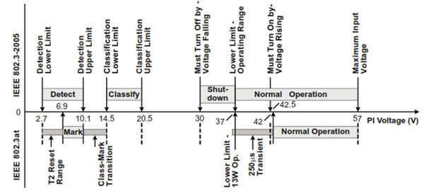 Texas Instruments PoE operational states